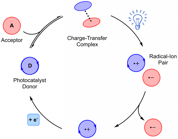 CTC Cycle